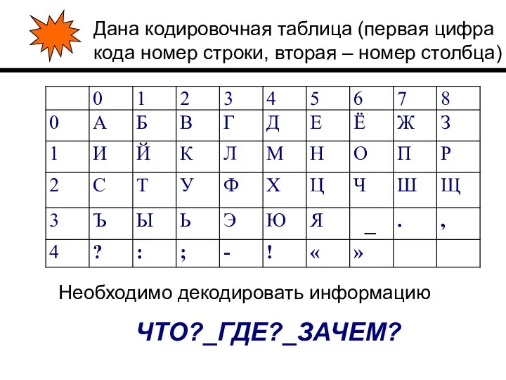 Дана кодировочная таблица (первая цифра кода номер строки, вторая – номер столбца)
