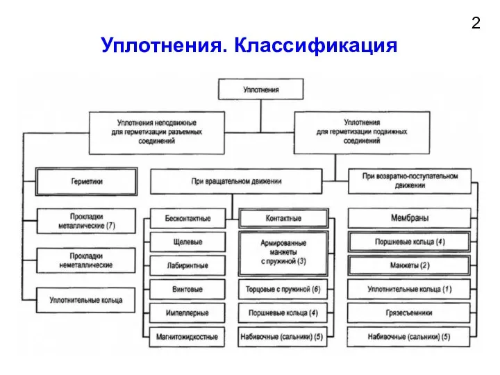 2 Уплотнения. Классификация