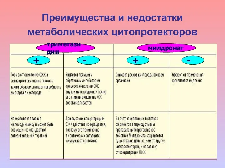 Преимущества и недостатки метаболических цитопротекторов + + - - триметазидин милдронат