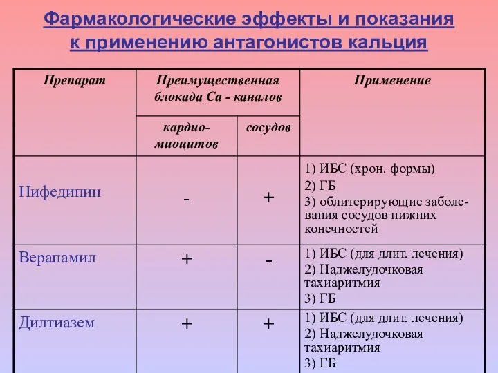 Фармакологические эффекты и показания к применению антагонистов кальция