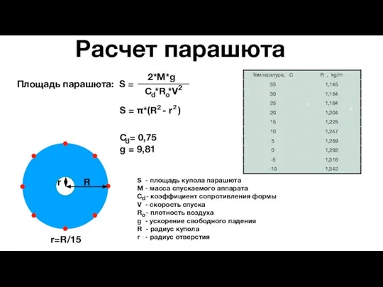 Расчет парашюта r R r=R/15 S - площадь купола парашюта M -