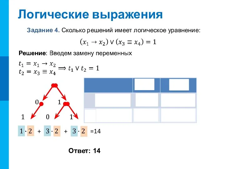 Логические выражения Задание 4. Сколько решений имеет логическое уравнение: Ответ: 14 + + =14