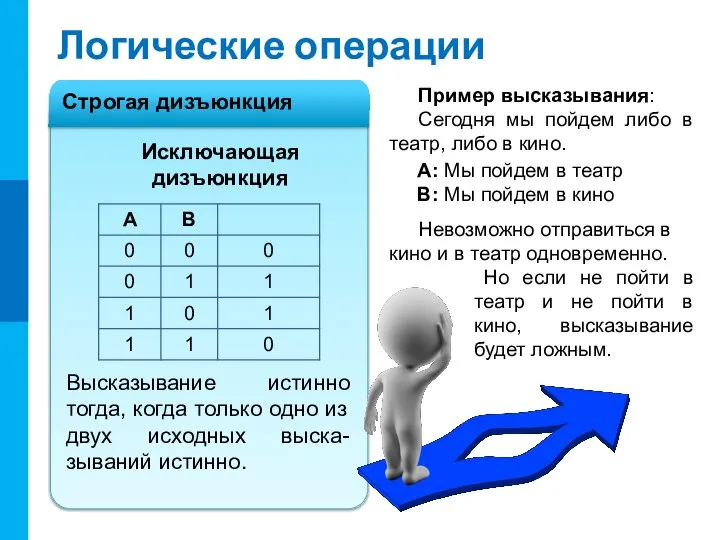 Логические операции Высказывание истинно тогда, когда только одно из двух исходных выска-зываний