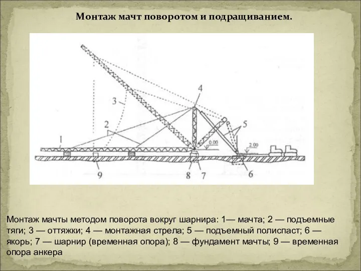 Монтаж мачт поворотом и подращиванием. Монтаж мачты методом поворота вокруг шарнира: 1—