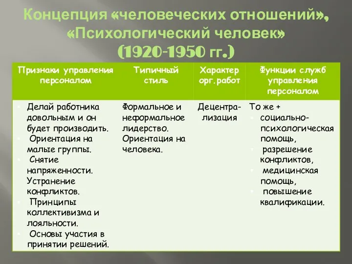 Концепция «человеческих отношений», «Психологический человек» (1920-1950 гг.)