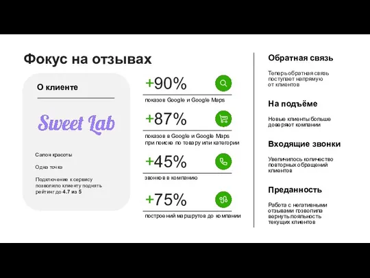 +90% показов Google и Google Maps Фокус на отзывах +45% звонков в