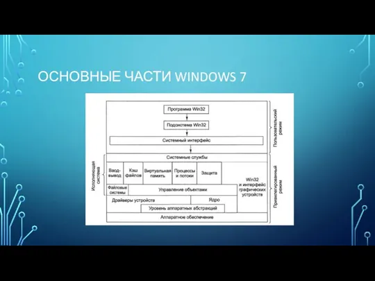 ОСНОВНЫЕ ЧАСТИ WINDOWS 7