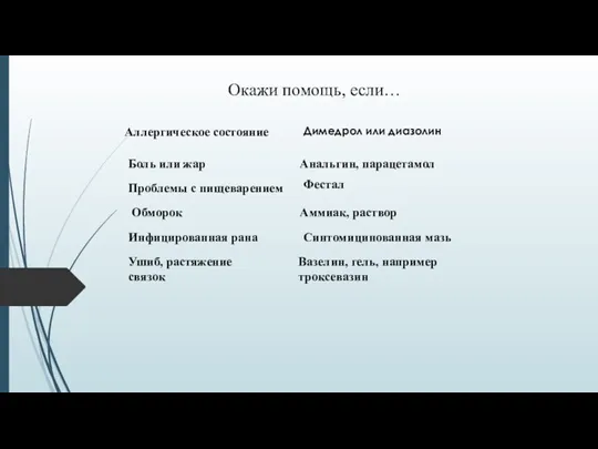 Окажи помощь, если… Аллергическое состояние Димедрол или диазолин Боль или жар Анальгин,