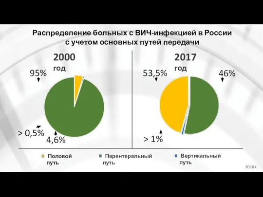 53,5% 2000 год 2017 год Распределение больных с ВИЧ-инфекцией в России с