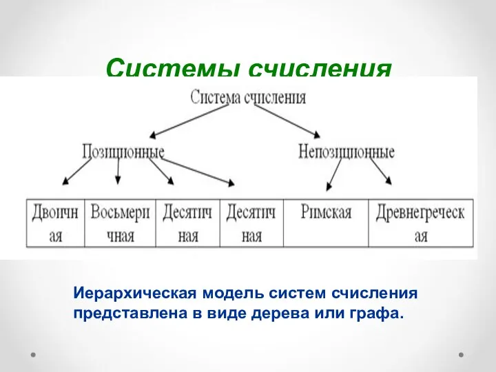 Системы счисления Иерархическая модель систем счисления представлена в виде дерева или графа.