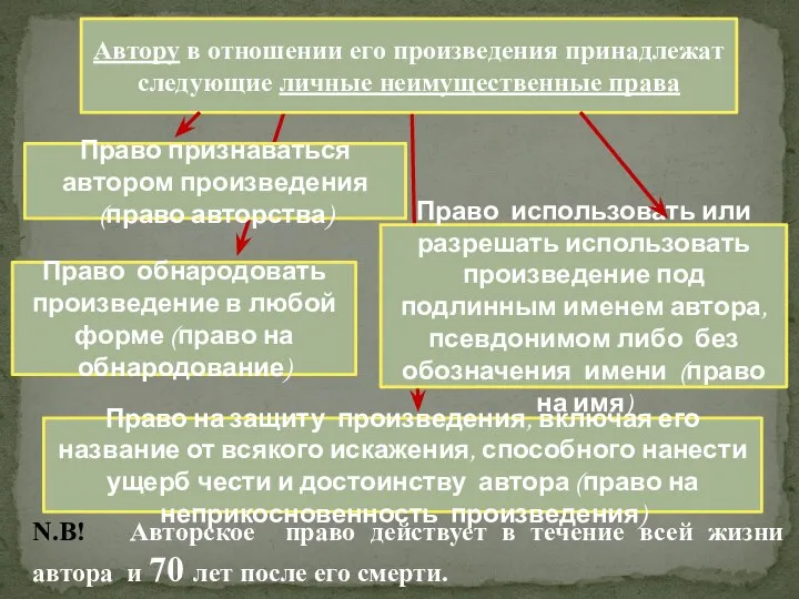 Автору в отношении его произведения принадлежат следующие личные неимущественные права Право признаваться