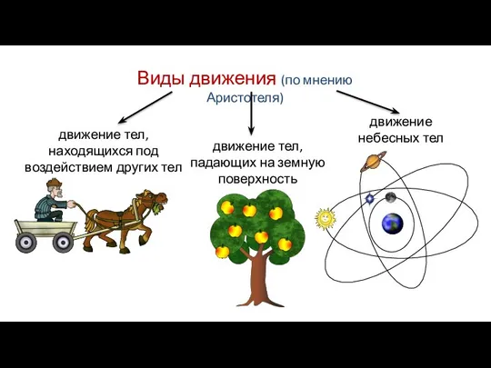 Виды движения (по мнению Аристотеля) движение тел, находящихся под воздействием других тел