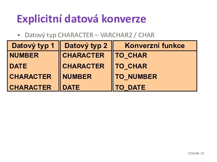 Explicitní datová konverze STRANA Datový typ 1 NUMBER DATE CHARACTER CHARACTER Datový