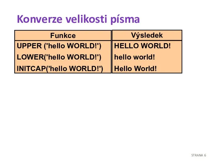 Konverze velikosti písma STRANA Funkce Výsledek UPPER ('hello WORLD!') LOWER('hello WORLD!') INITCAP('hello