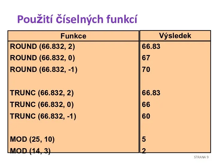 Použití číselných funkcí STRANA Funkce Výsledek ROUND (66.832, 2) ROUND (66.832, 0)