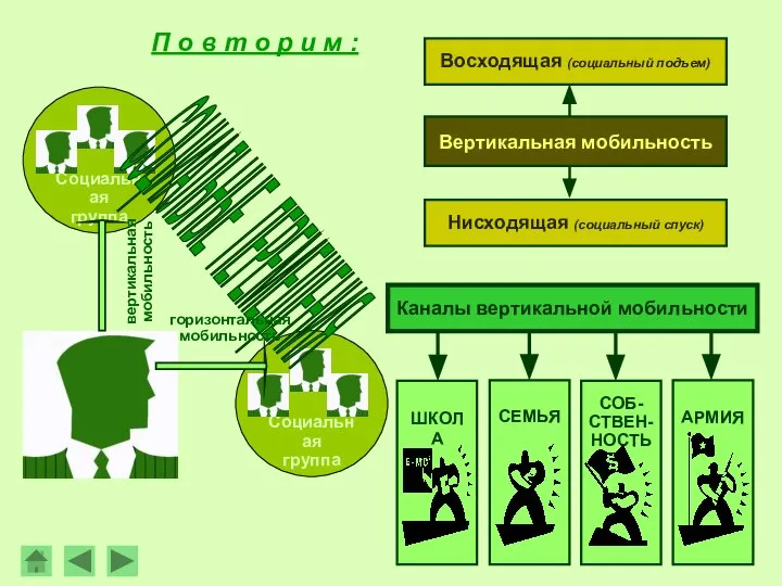 П о в т о р и м : СОЦИАЛЬНЫЕ ПЕРЕМЕЩЕНИЯ вертикальная