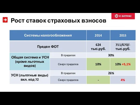 Рост ставок страховых взносов