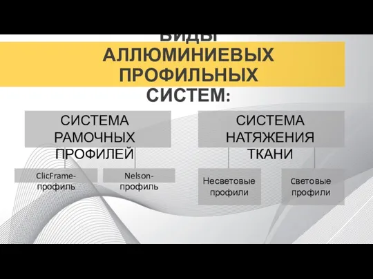 ВИДЫ АЛЛЮМИНИЕВЫХ ПРОФИЛЬНЫХ СИСТЕМ: СИСТЕМА РАМОЧНЫХ ПРОФИЛЕЙ СИСТЕМА НАТЯЖЕНИЯ ТКАНИ Nelson-профиль ClicFrame-профиль Несветовые профили Cветовые профили