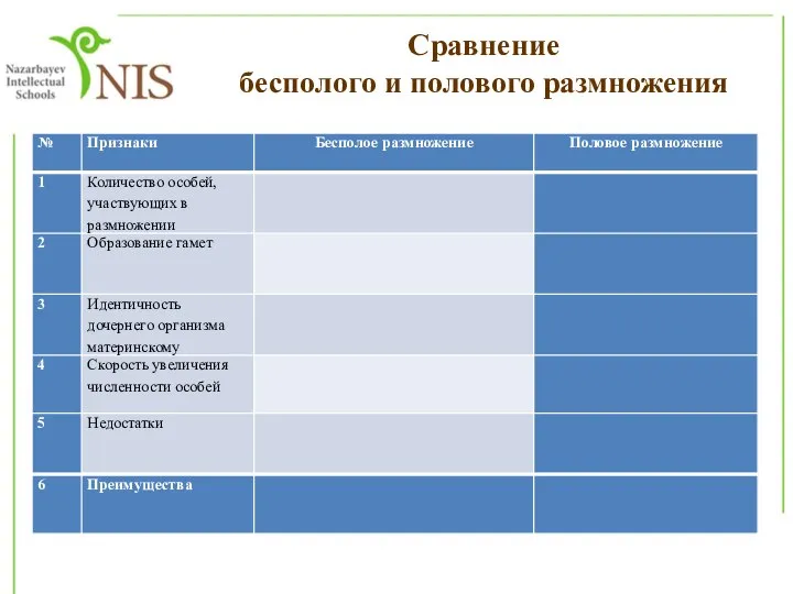 Сравнение бесполого и полового размножения