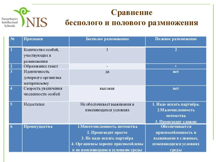 Сравнение бесполого и полового размножения