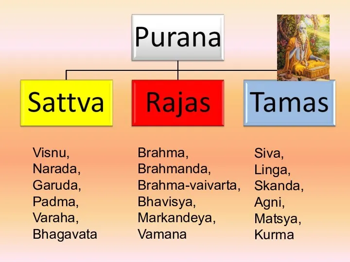 Visnu, Narada, Garuda, Padma, Varaha, Bhagavata Brahma, Brahmanda, Brahma-vaivarta, Bhavisya, Markandeya, Vamana