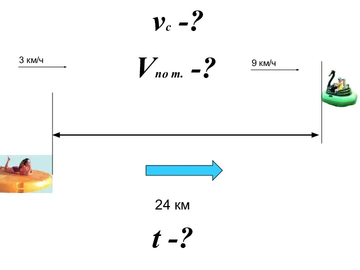24 км 3 км/ч 9 км/ч vс -? Vпо т. -? t -?