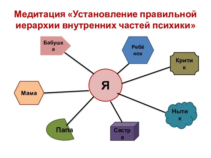 Медитация «Установление правильной иерархии внутренних частей психики» Я Критик Нытик Бабушка Ребё нок Сестра Мама Папа