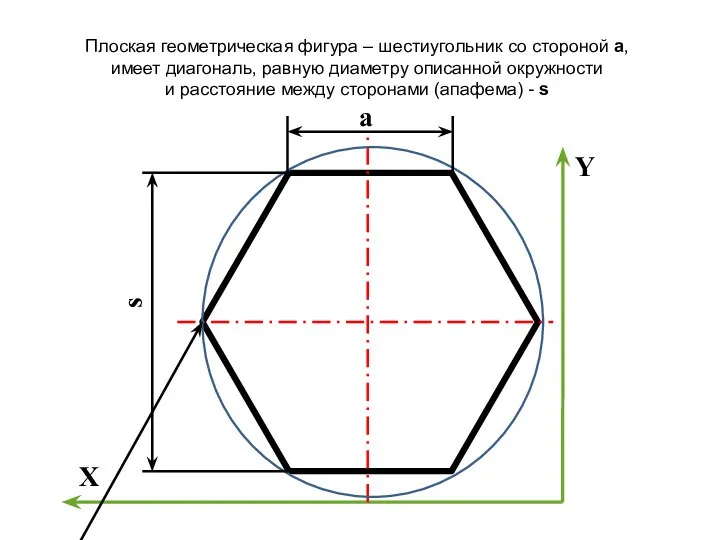 s X Y a Плоская геометрическая фигура – шестиугольник со стороной а,