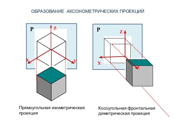 Прямоугольная изометрическая проекция Косоугольная фронтальная диметрическая проекция ОБРАЗОВАНИЕ АКСОНОМЕТРИЧЕСКИХ ПРОЕКЦИЙ