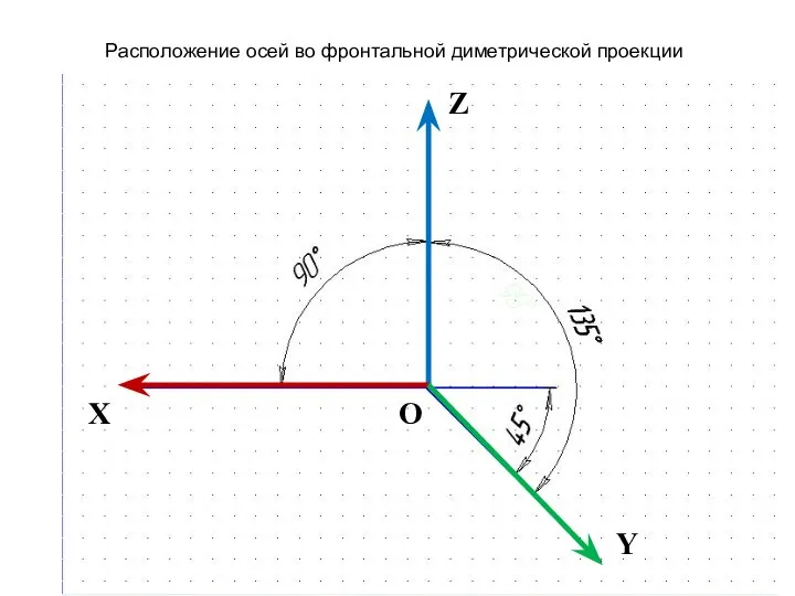 X Z Y O Расположение осей во фронтальной диметрической проекции