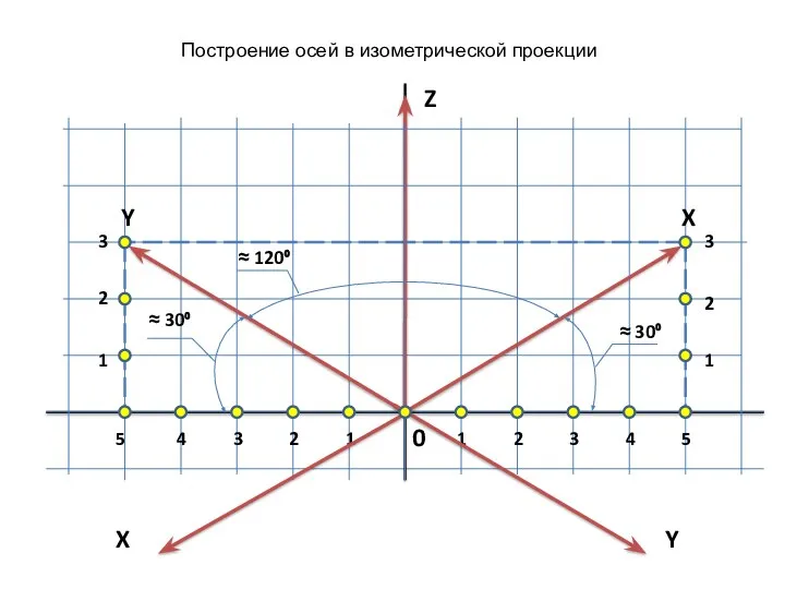 Построение осей в изометрической проекции