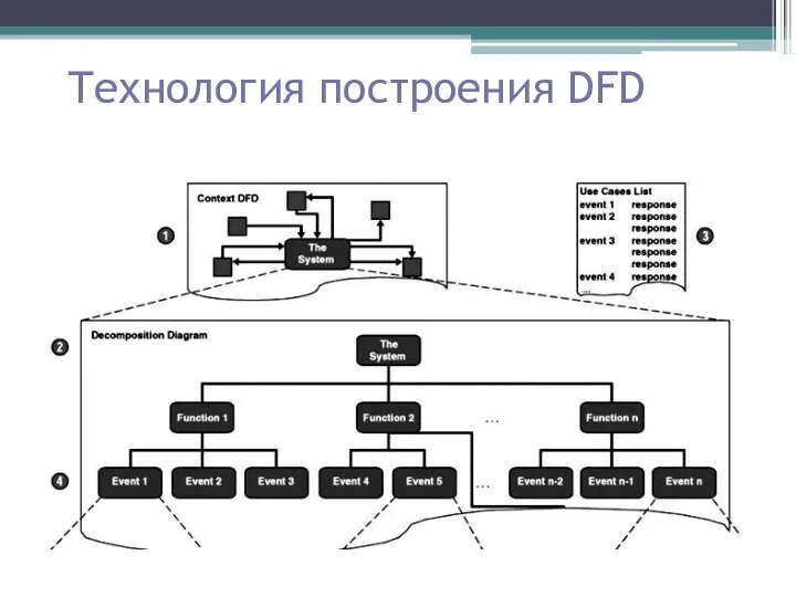 Технология построения DFD