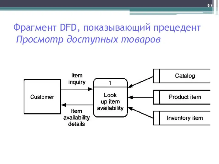 Фрагмент DFD, показывающий прецедент Просмотр доступных товаров