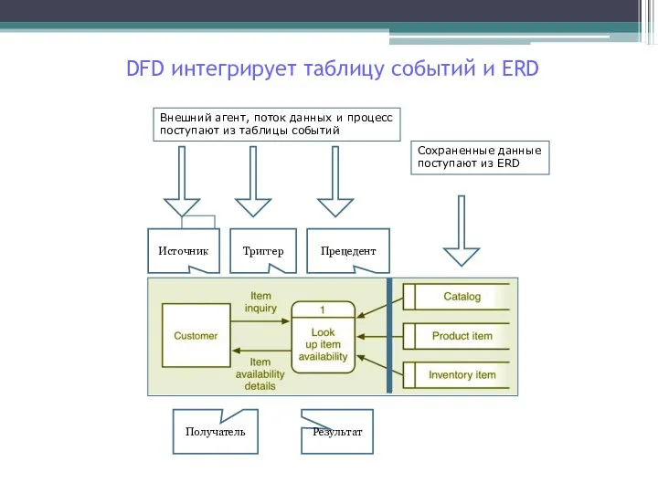 DFD интегрирует таблицу событий и ERD Сохраненные данные поступают из ERD Внешний