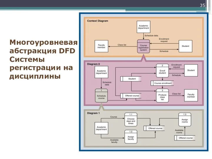 Многоуровневая абстракция DFD Системы регистрации на дисциплины
