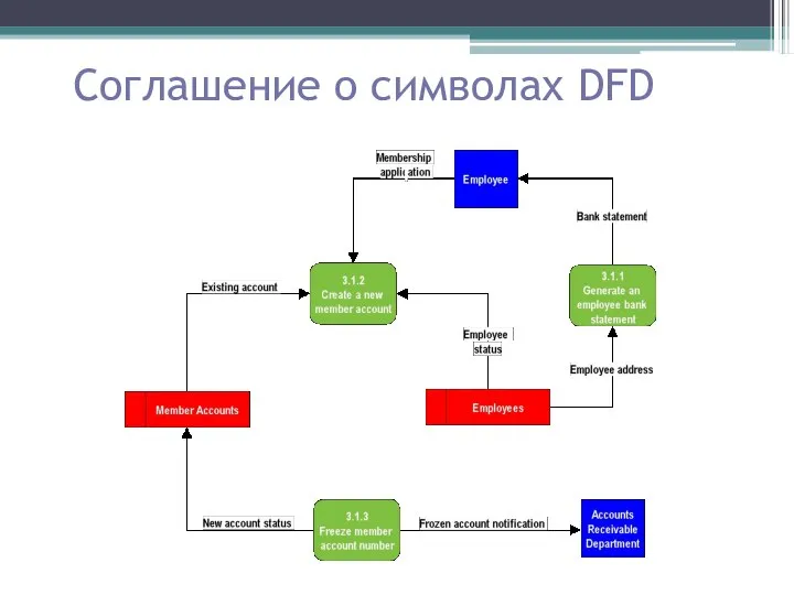 Соглашение о символах DFD