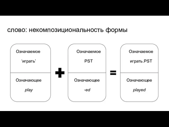 слово: некомпозициональность формы Означаемое PST Означающее -ed Означаемое ‘играть’ Означающее play Означаемое играть.PST Означающее played