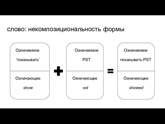 слово: некомпозициональность формы Означаемое PST Означающее -ed Означаемое ‘показывать’ Означающее show Означаемое показывать.PST Означающее showed