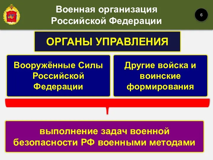 Вооружённые Силы Российской Федерации ОРГАНЫ УПРАВЛЕНИЯ Другие войска и воинские формирования выполнение