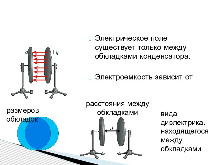 Электрическое поле существует только между обкладками конденсатора. Электроемкость зависит от размеров обкладок