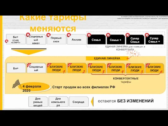 Какие тарифы меняются Би+ опция «СТАРТ» Первые гиги Анлим Социальный пакет Семья