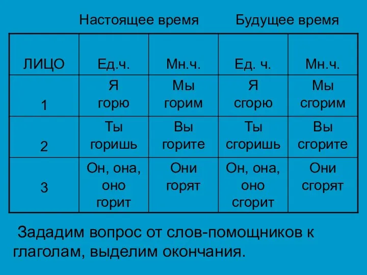 Настоящее время Будущее время Зададим вопрос от слов-помощников к глаголам, выделим окончания.