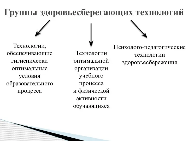 Группы здоровьесберегающих технологий Технологии, обеспечивающие гигиенически оптимальные условия образовательного процесса Технологии оптимальной