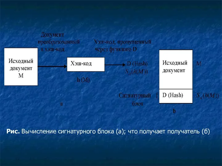 Рис. Вычисление сигнатурного блока (а); что получает получатель (б)