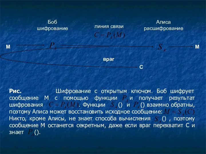 Рис. Шифрование с открытым ключом. Боб шифрует сообщение М с помощью функции