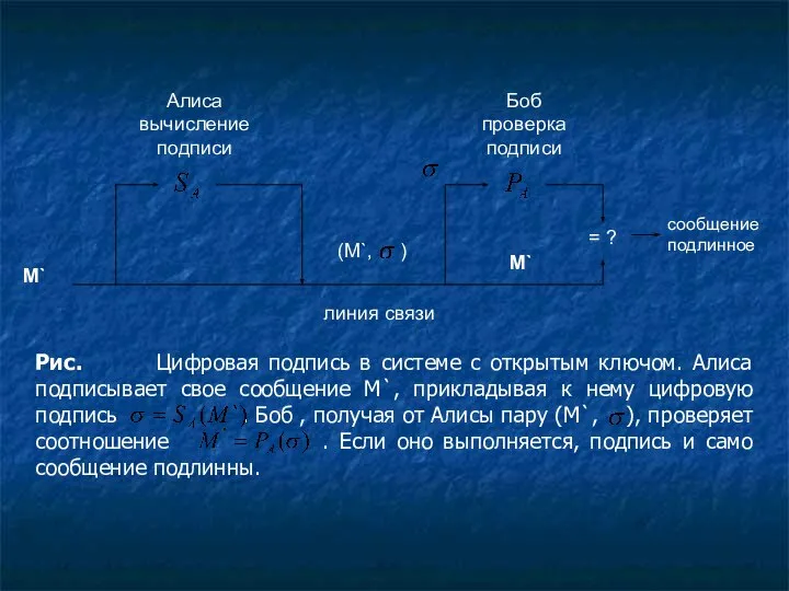 Рис. Цифровая подпись в системе с открытым ключом. Алиса подписывает свое сообщение