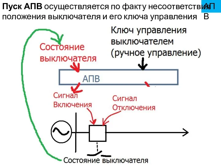 АПВ Пуск АПВ осуществляется по факту несоответствия положения выключателя и его ключа управления