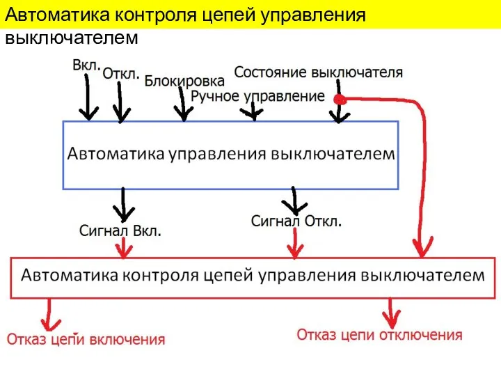 Автоматика контроля цепей управления выключателем