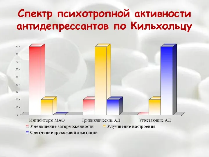 Спектр психотропной активности антидепрессантов по Кильхольцу