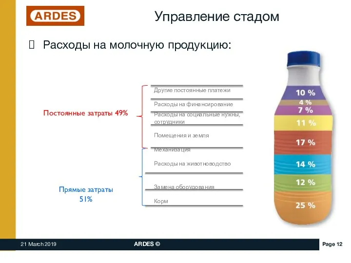 Управление стадом Расходы на молочную продукцию: Прямые затраты 51% Постоянные затраты 49%